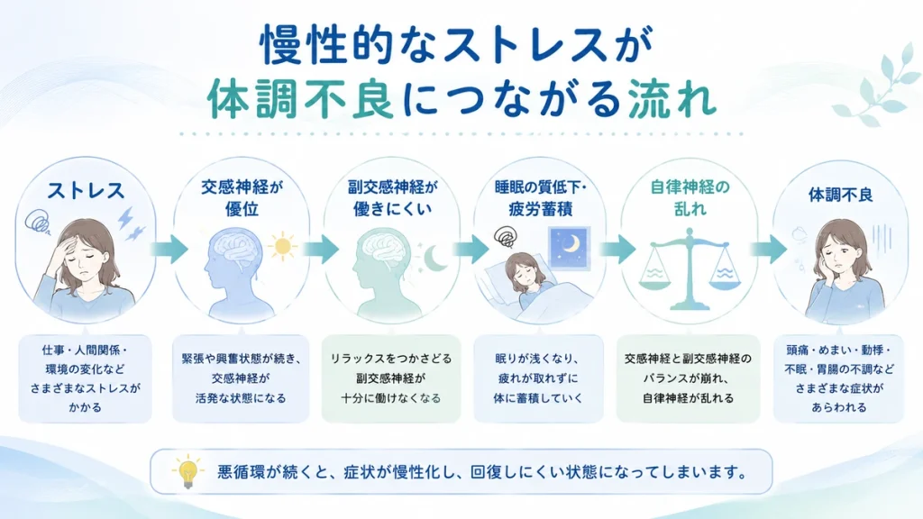 慢性的なストレスによって自律神経のバランスが乱れる流れ