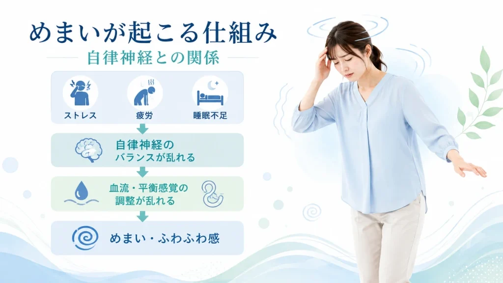 自律神経の乱れによってめまいが起こる仕組みを示したイラスト