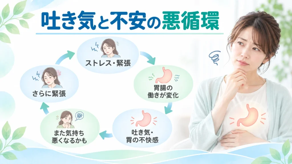 ストレスや不安と吐き気が影響し合う流れを示した図