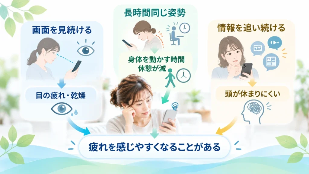 スマホの長時間使用による目の疲れ、身体活動や休憩の減少、情報による疲れを示した図解